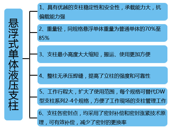 懸浮式優(yōu)點